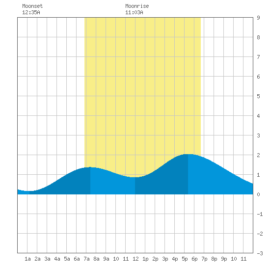Mandalay tide chart for Wednesday, March 9, 2022