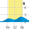 Mandalay tide chart for Wednesday, March 9, 2022
