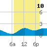 Mandalay tide chart for Sunday, April 10, 2022