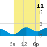 Mandalay tide chart for Monday, April 11, 2022