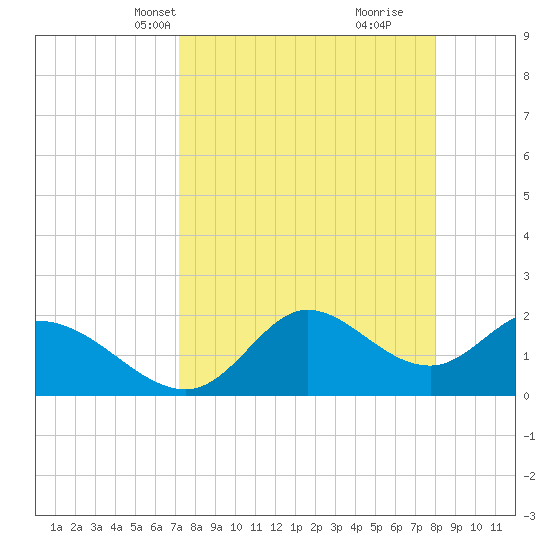Mandalay tide chart for Tuesday, April 12, 2022
