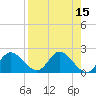 Mandalay tide chart for Friday, April 15, 2022