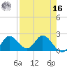 Mandalay tide chart for Saturday, April 16, 2022