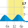 Mandalay tide chart for Sunday, April 17, 2022