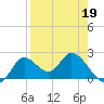 Mandalay tide chart for Tuesday, April 19, 2022