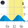 Mandalay tide chart for Friday, April 1, 2022