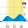 Mandalay tide chart for Wednesday, April 20, 2022