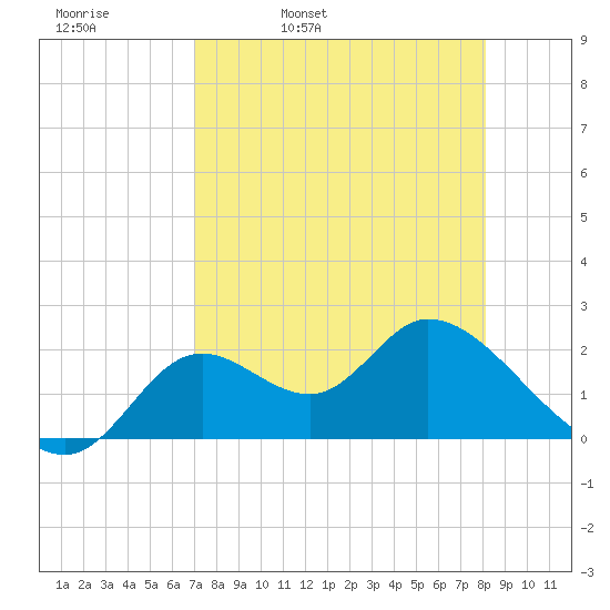 Mandalay tide chart for Thursday, April 21, 2022