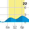 Mandalay tide chart for Friday, April 22, 2022