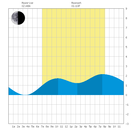 Mandalay tide chart for Saturday, April 23, 2022