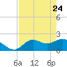 Mandalay tide chart for Sunday, April 24, 2022