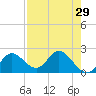 Mandalay tide chart for Friday, April 29, 2022