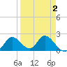 Mandalay tide chart for Saturday, April 2, 2022