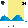 Mandalay tide chart for Saturday, April 30, 2022
