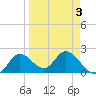 Mandalay tide chart for Sunday, April 3, 2022