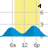 Mandalay tide chart for Monday, April 4, 2022