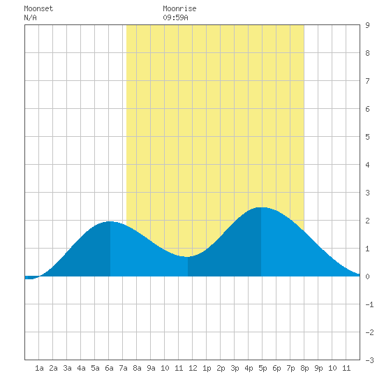 Mandalay tide chart for Tuesday, April 5, 2022