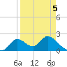 Mandalay tide chart for Tuesday, April 5, 2022