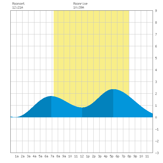 Mandalay tide chart for Wednesday, April 6, 2022