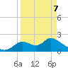 Mandalay tide chart for Thursday, April 7, 2022