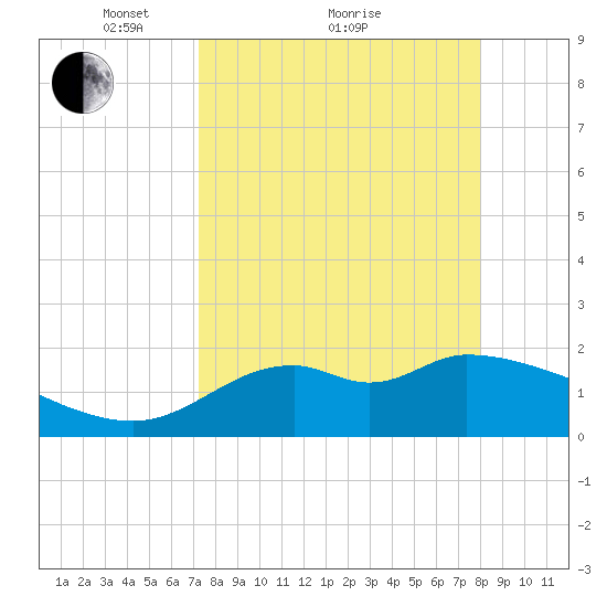 Mandalay tide chart for Saturday, April 9, 2022