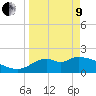Mandalay tide chart for Saturday, April 9, 2022
