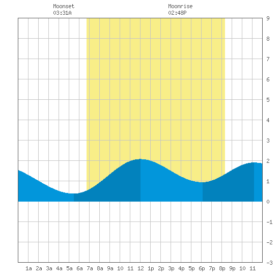 Mandalay tide chart for Tuesday, May 10, 2022
