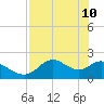 Mandalay tide chart for Tuesday, May 10, 2022