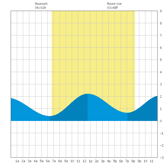 Mandalay tide chart for Wednesday, May 11, 2022
