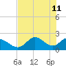 Mandalay tide chart for Wednesday, May 11, 2022