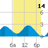 Mandalay tide chart for Saturday, May 14, 2022