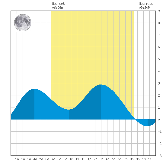 Mandalay tide chart for Monday, May 16, 2022