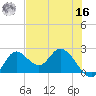 Mandalay tide chart for Monday, May 16, 2022