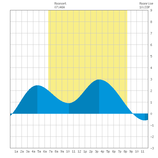 Mandalay tide chart for Tuesday, May 17, 2022