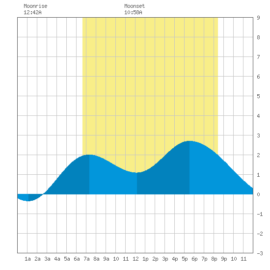 Mandalay tide chart for Friday, May 20, 2022