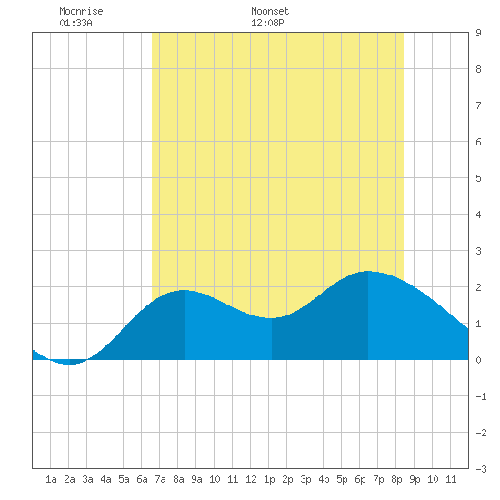 Mandalay tide chart for Saturday, May 21, 2022