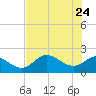 Mandalay tide chart for Tuesday, May 24, 2022