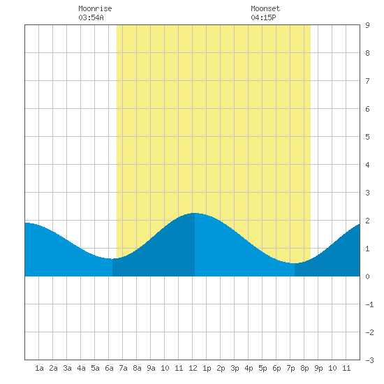 Mandalay tide chart for Wednesday, May 25, 2022