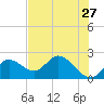 Mandalay tide chart for Friday, May 27, 2022