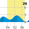 Mandalay tide chart for Saturday, May 28, 2022