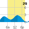 Mandalay tide chart for Sunday, May 29, 2022