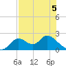 Mandalay tide chart for Thursday, May 5, 2022