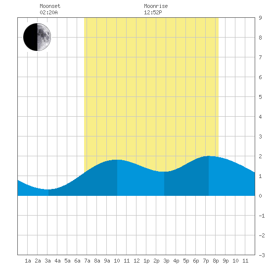 Mandalay tide chart for Sunday, May 8, 2022
