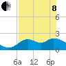 Mandalay tide chart for Sunday, May 8, 2022