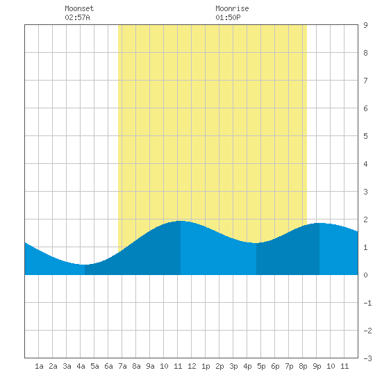 Mandalay tide chart for Monday, May 9, 2022