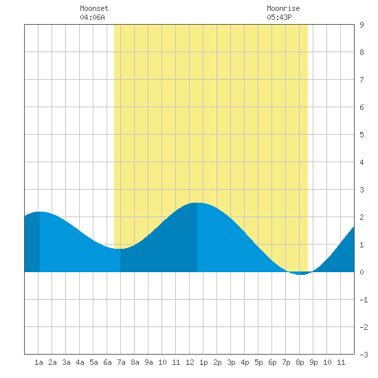 Mandalay tide chart for Saturday, June 11, 2022