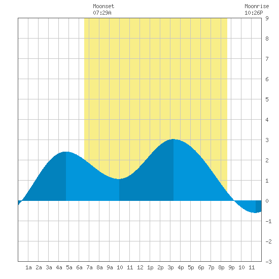 Mandalay tide chart for Wednesday, June 15, 2022