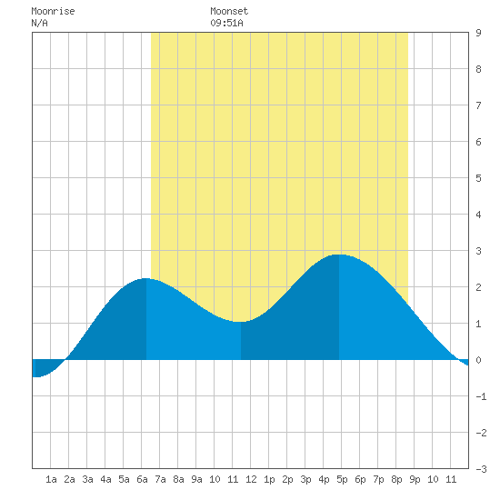Mandalay tide chart for Friday, June 17, 2022