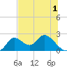 Mandalay tide chart for Wednesday, June 1, 2022