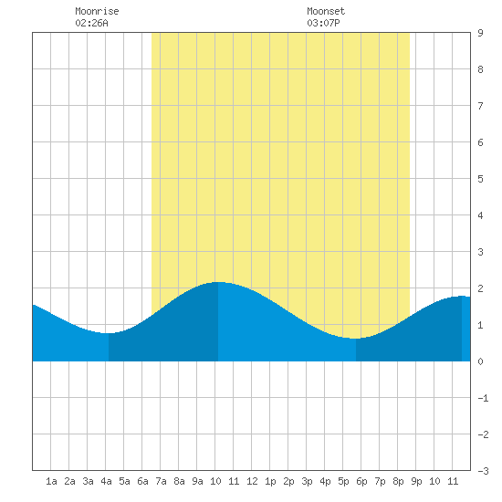 Mandalay tide chart for Wednesday, June 22, 2022